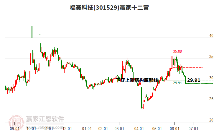 301529福賽科技贏家十二宮工具