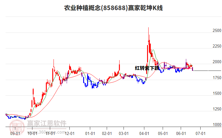 858688農(nóng)業(yè)種植贏家乾坤K線工具