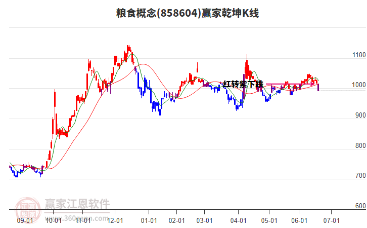 858604糧食贏家乾坤K線工具