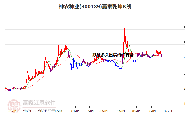 300189神農(nóng)種業(yè)贏家乾坤K線工具