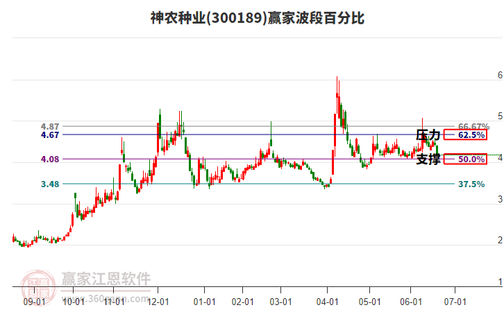 300189神農(nóng)種業(yè)波段百分比工具