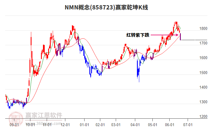 858723NMN贏家乾坤K線工具 858723NMN贏家乾坤K線工具