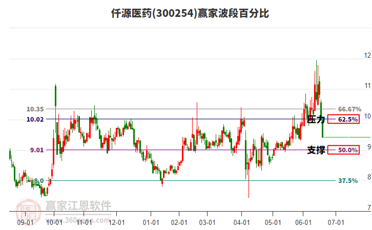300254仟源醫(yī)藥波段百分比工具 300254仟源醫(yī)藥波段百分比工具