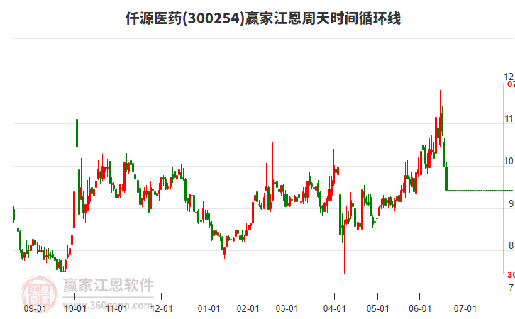 300254仟源醫(yī)藥江恩周天時(shí)間循環(huán)線工具 300254仟源醫(yī)藥江恩周天時(shí)間循環(huán)線工具