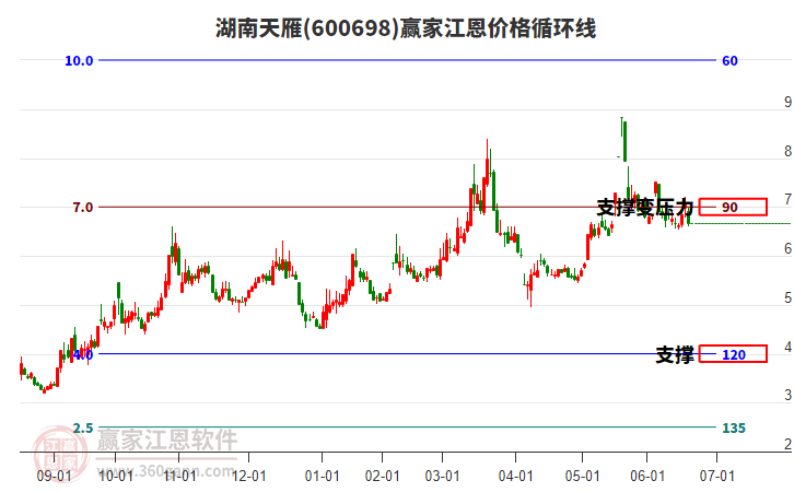 600698湖南天雁江恩價(jià)格循環(huán)線工具