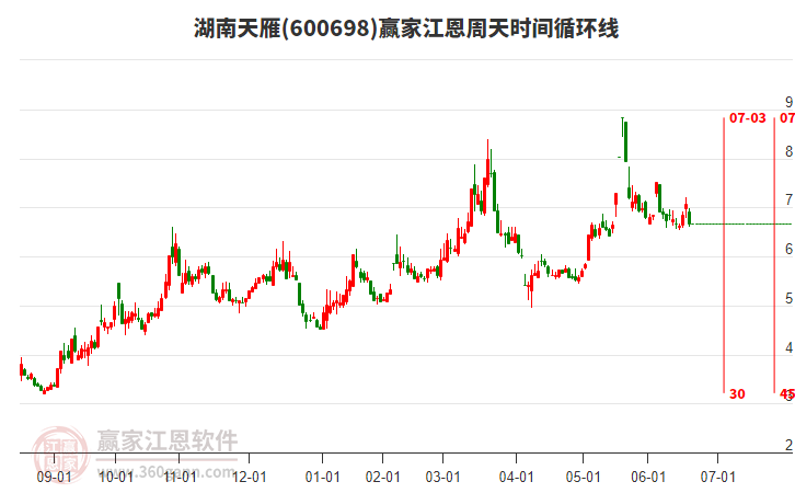 600698湖南天雁江恩周天時(shí)間循環(huán)線工具