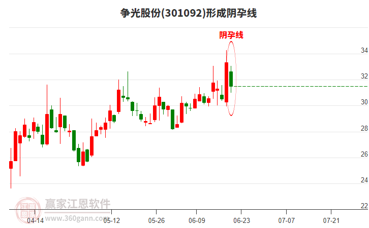 301092爭光股份形成陰孕線形態(tài)
