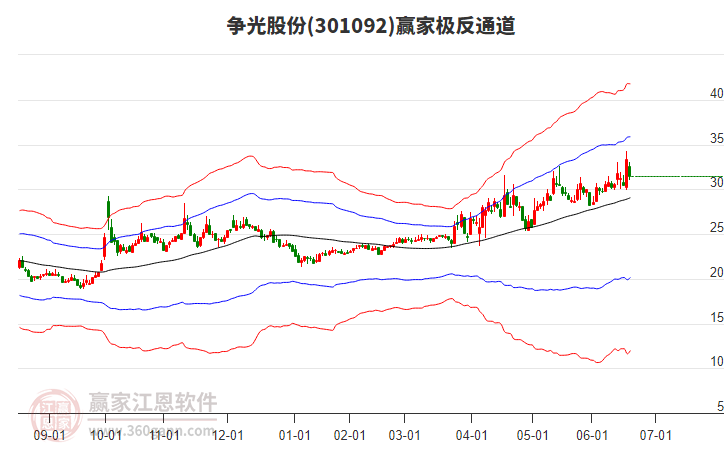 301092爭光股份贏家極反通道工具