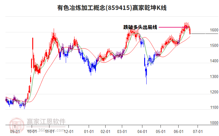 859415有色冶煉加工贏家乾坤K線工具