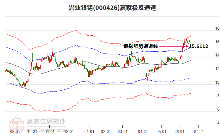 000426興業(yè)銀錫贏家極反通道工具