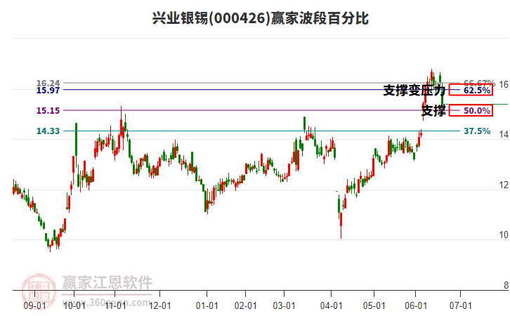 000426興業(yè)銀錫波段百分比工具
