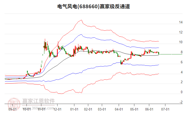 688660電氣風(fēng)電贏家極反通道工具