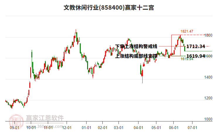 858400文教休閑贏家十二宮工具