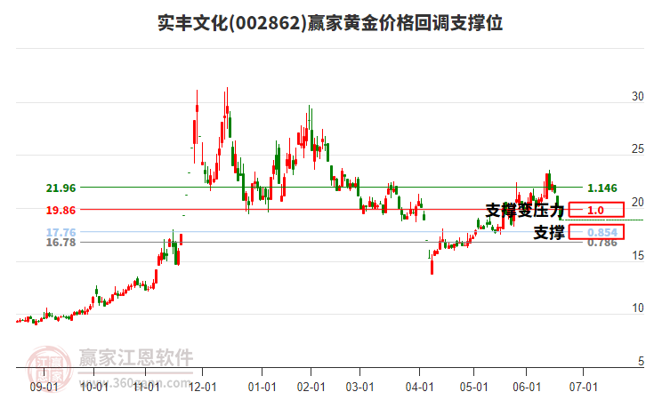 002862實豐文化黃金價格回調(diào)支撐位工具