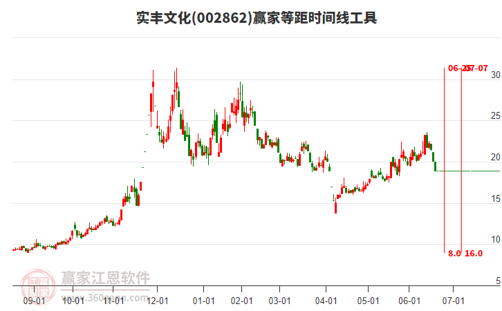002862實豐文化等距時間周期線工具