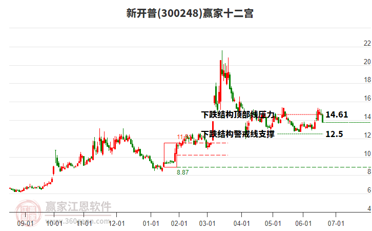300248新開(kāi)普贏家十二宮工具 300248新開(kāi)普贏家十二宮工具