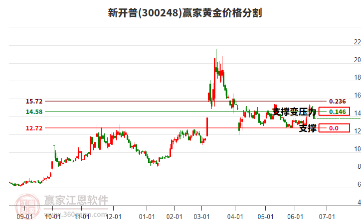300248新開(kāi)普黃金價(jià)格分割工具 300248新開(kāi)普黃金價(jià)格分割工具
