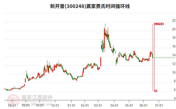 300248新開(kāi)普費(fèi)氏時(shí)間循環(huán)線(xiàn)工具 300248新開(kāi)普費(fèi)氏時(shí)間循環(huán)線(xiàn)工具