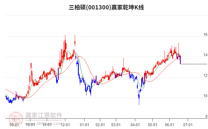 001300三柏碩贏家乾坤K線工具 001300三柏碩贏家乾坤K線工具