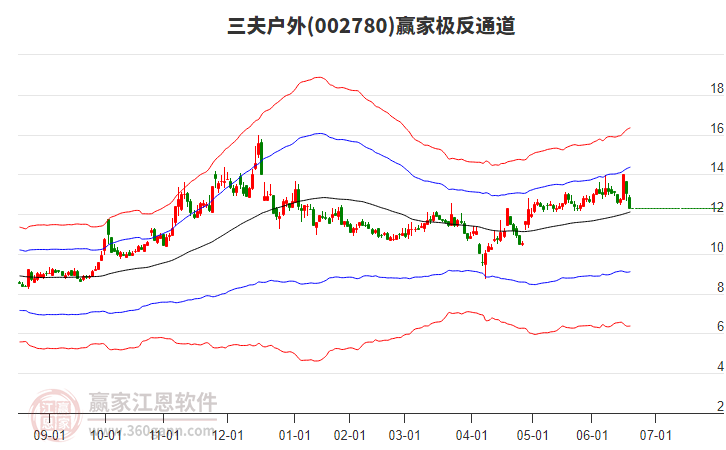002780三夫戶外贏家極反通道工具