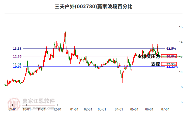 002780三夫戶外波段百分比工具