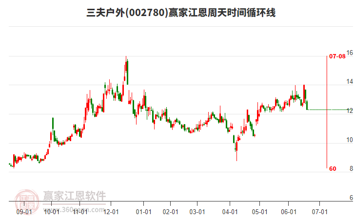 002780三夫戶外江恩周天時間循環(huán)線工具