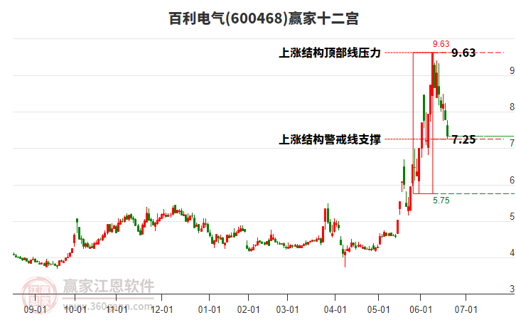 600468百利電氣贏家十二宮工具 600468百利電氣贏家十二宮工具