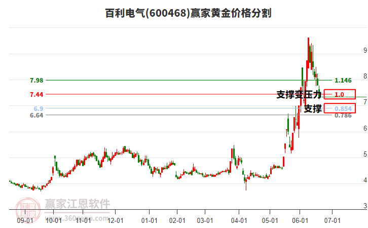 600468百利電氣黃金價格分割工具 600468百利電氣黃金價格分割工具