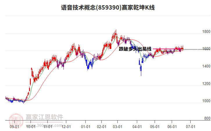 859390語音技術(shù)贏家乾坤K線工具
