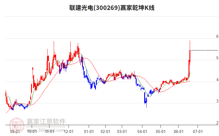 300269聯(lián)建光電贏家乾坤K線工具 300269聯(lián)建光電贏家乾坤K線工具