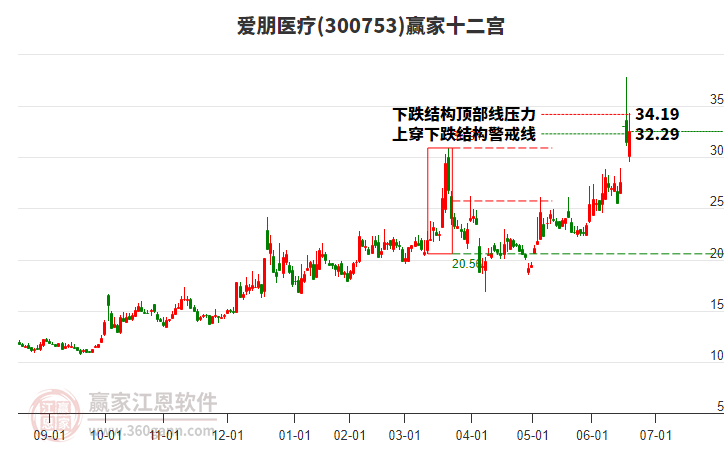 300753愛朋醫(yī)療贏家十二宮工具 300753愛朋醫(yī)療贏家十二宮工具