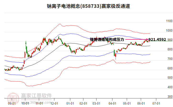 858733鈉離子電池贏家極反通道工具 858733鈉離子電池贏家極反通道工具