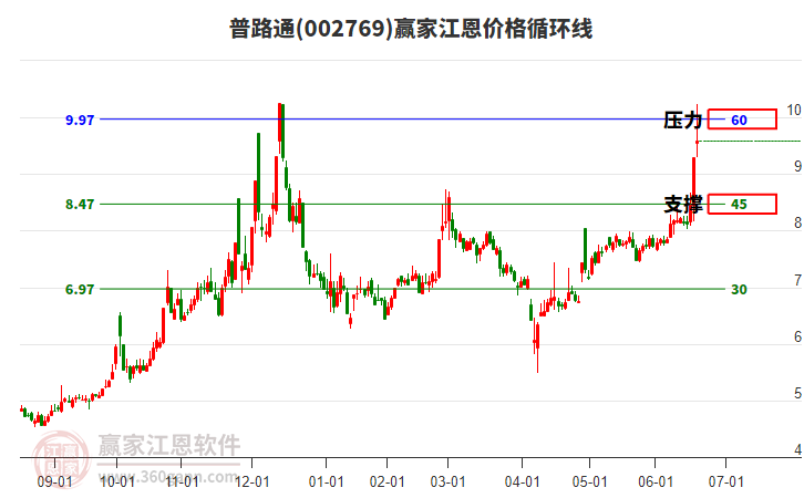 002769普路通江恩價(jià)格循環(huán)線工具 002769普路通江恩價(jià)格循環(huán)線工具