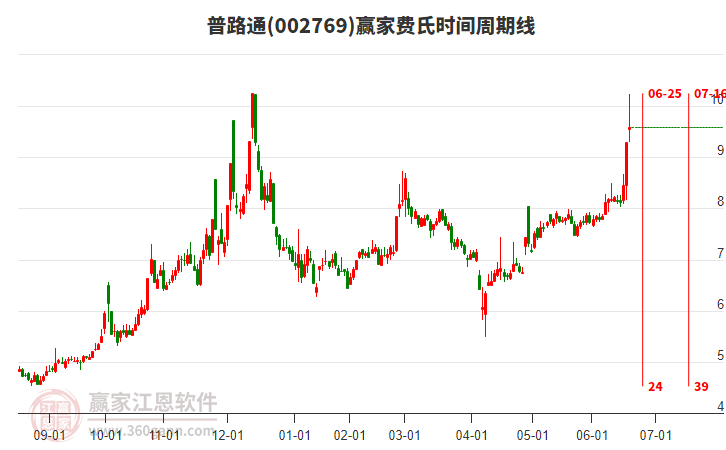 002769普路通費(fèi)氏時(shí)間周期線工具 002769普路通費(fèi)氏時(shí)間周期線工具