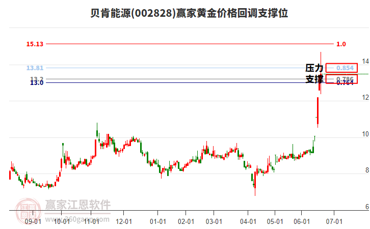 002828貝肯能源黃金價(jià)格回調(diào)支撐位工具 002828貝肯能源黃金價(jià)格回調(diào)支撐位工具