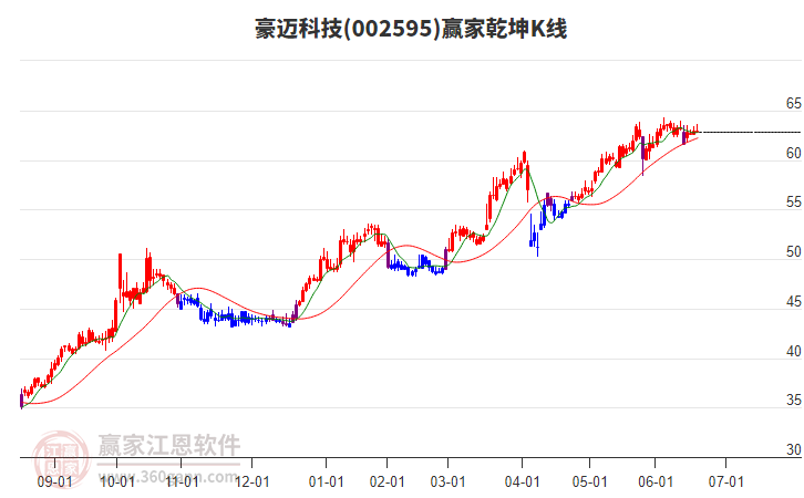 002595豪邁科技贏(yíng)家乾坤K線(xiàn)工具