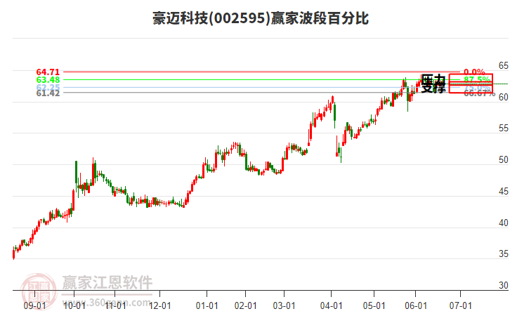 002595豪邁科技波段百分比工具