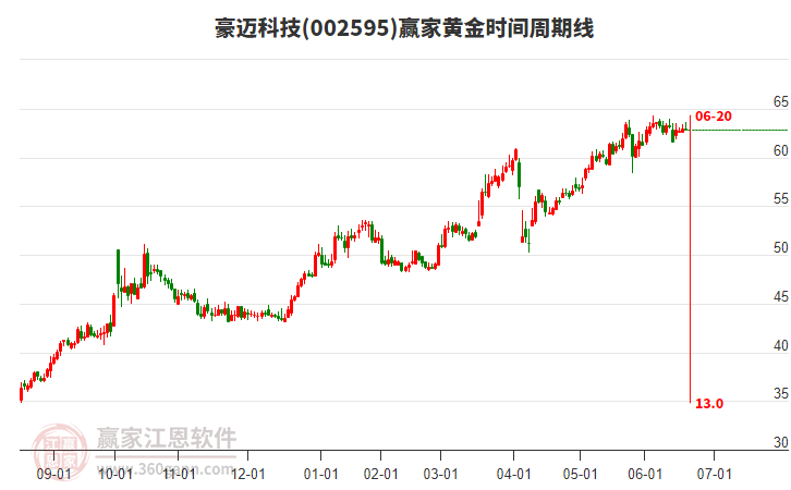 002595豪邁科技黃金時(shí)間周期線(xiàn)工具
