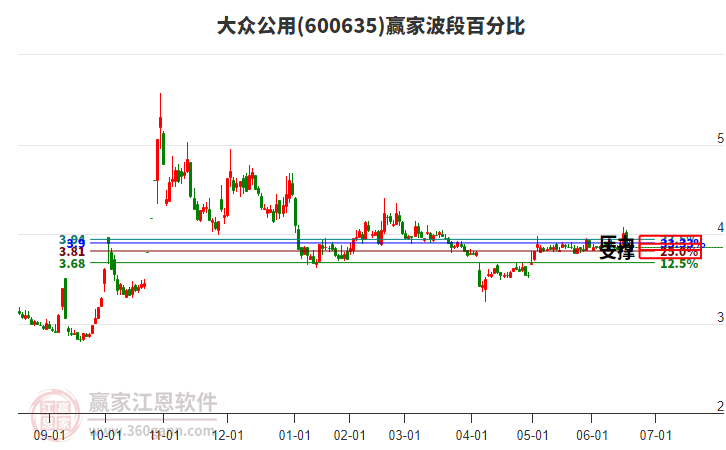600635大眾公用波段百分比工具