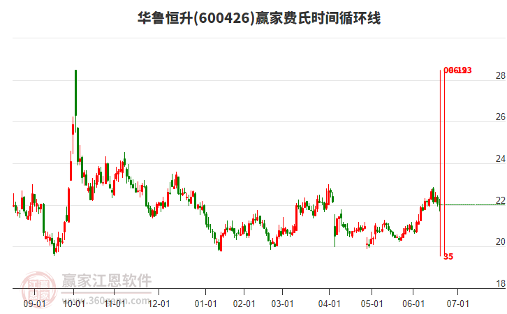 600426華魯恒升費氏時間循環(huán)線工具 600426華魯恒升費氏時間循環(huán)線工具