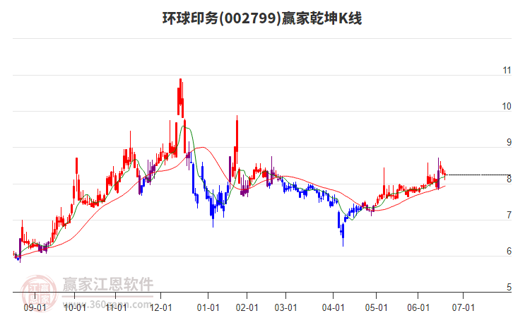 002799環(huán)球印務贏家乾坤K線工具 002799環(huán)球印務贏家乾坤K線工具