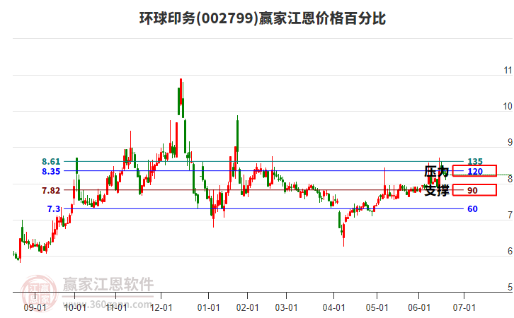 002799環(huán)球印務江恩價格百分比工具 002799環(huán)球印務江恩價格百分比工具
