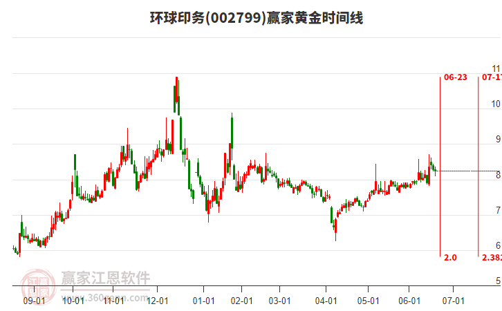 002799環(huán)球印務黃金時間周期線工具 002799環(huán)球印務黃金時間周期線工具