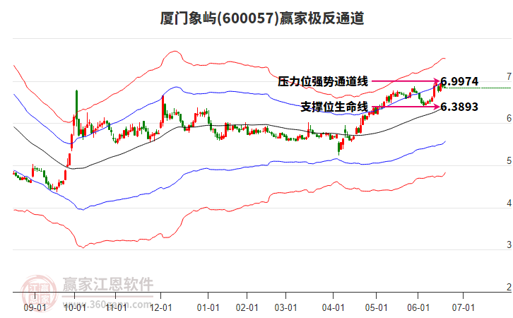 600057廈門象嶼贏家極反通道工具 600057廈門象嶼贏家極反通道工具