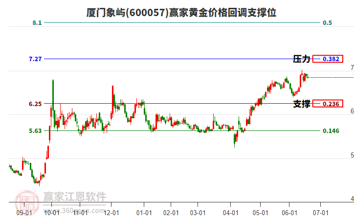 600057廈門象嶼黃金價格回調(diào)支撐位工具 600057廈門象嶼黃金價格回調(diào)支撐位工具