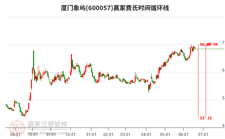 600057廈門象嶼費(fèi)氏時間循環(huán)線工具 600057廈門象嶼費(fèi)氏時間循環(huán)線工具