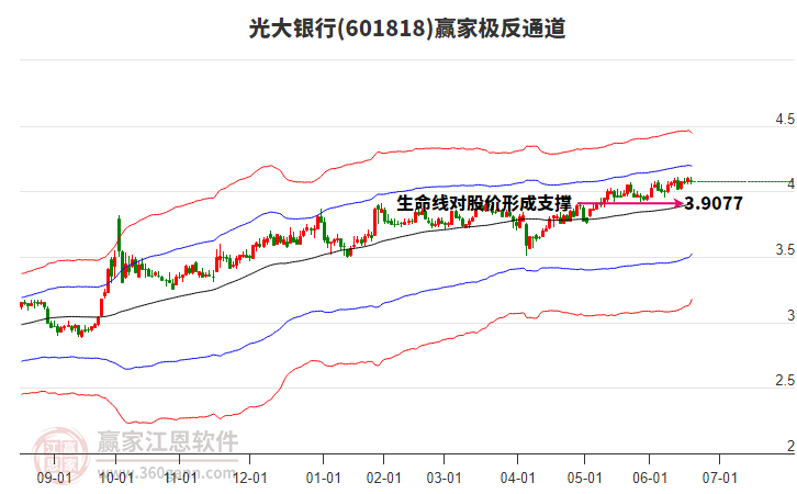 601818光大銀行贏家極反通道工具 601818光大銀行贏家極反通道工具