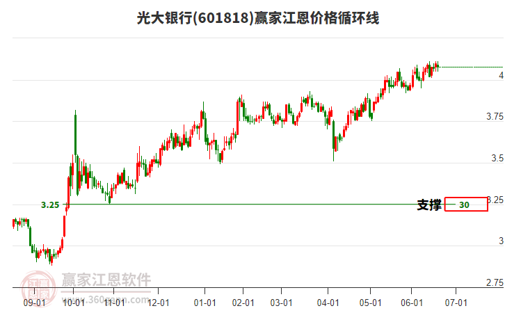 601818光大銀行江恩價(jià)格循環(huán)線工具 601818光大銀行江恩價(jià)格循環(huán)線工具