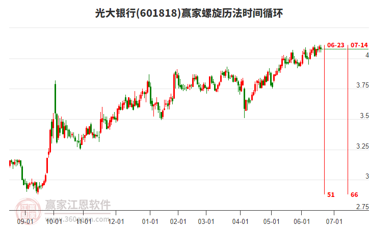601818光大銀行螺旋歷法時(shí)間循環(huán)工具 601818光大銀行螺旋歷法時(shí)間循環(huán)工具