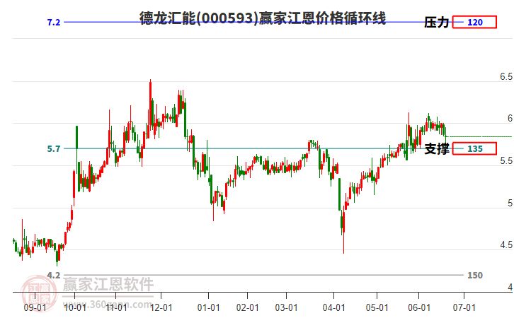 000593德龍匯能江恩價(jià)格循環(huán)線工具 000593德龍匯能江恩價(jià)格循環(huán)線工具